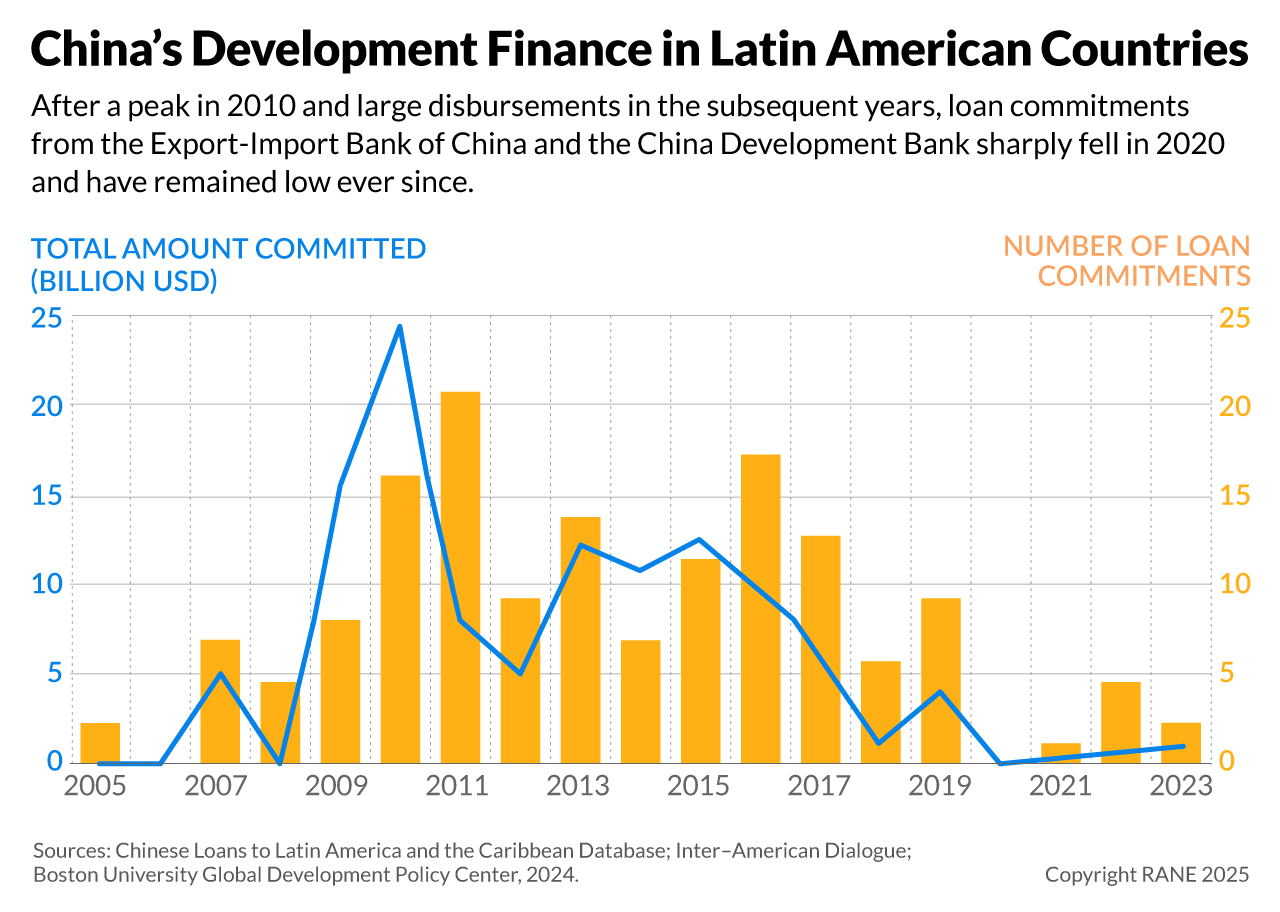 China's Development Finance in Latin American Countries
