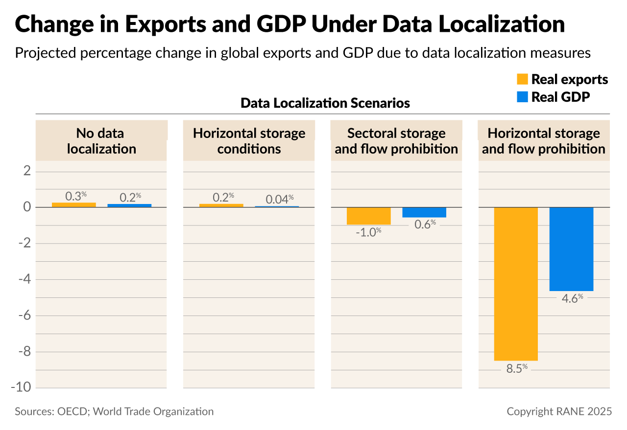 A bar graph showing the projected impacts of four data localization scenarios on global exports and GDP.