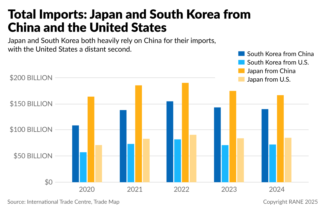 Total Imports: Japan and South Korea From China and the United States
