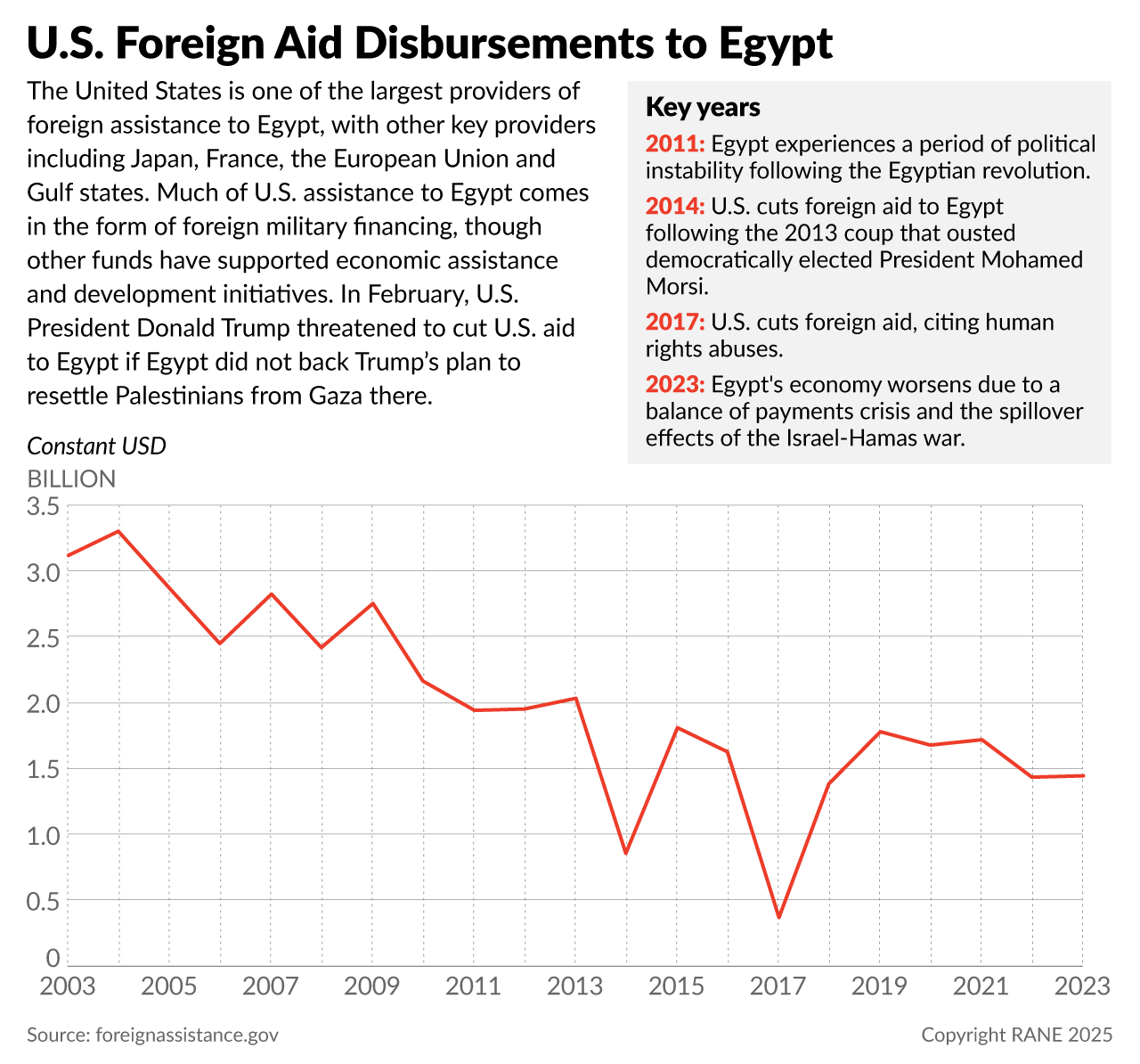 U.S. foreign aid disbursements to Egypt
