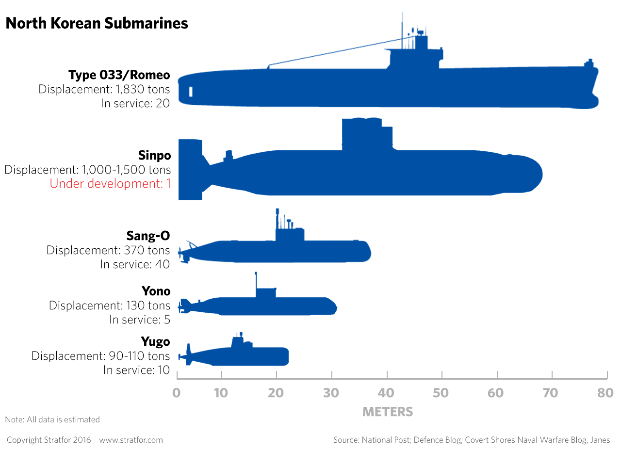 North Korean Submarines