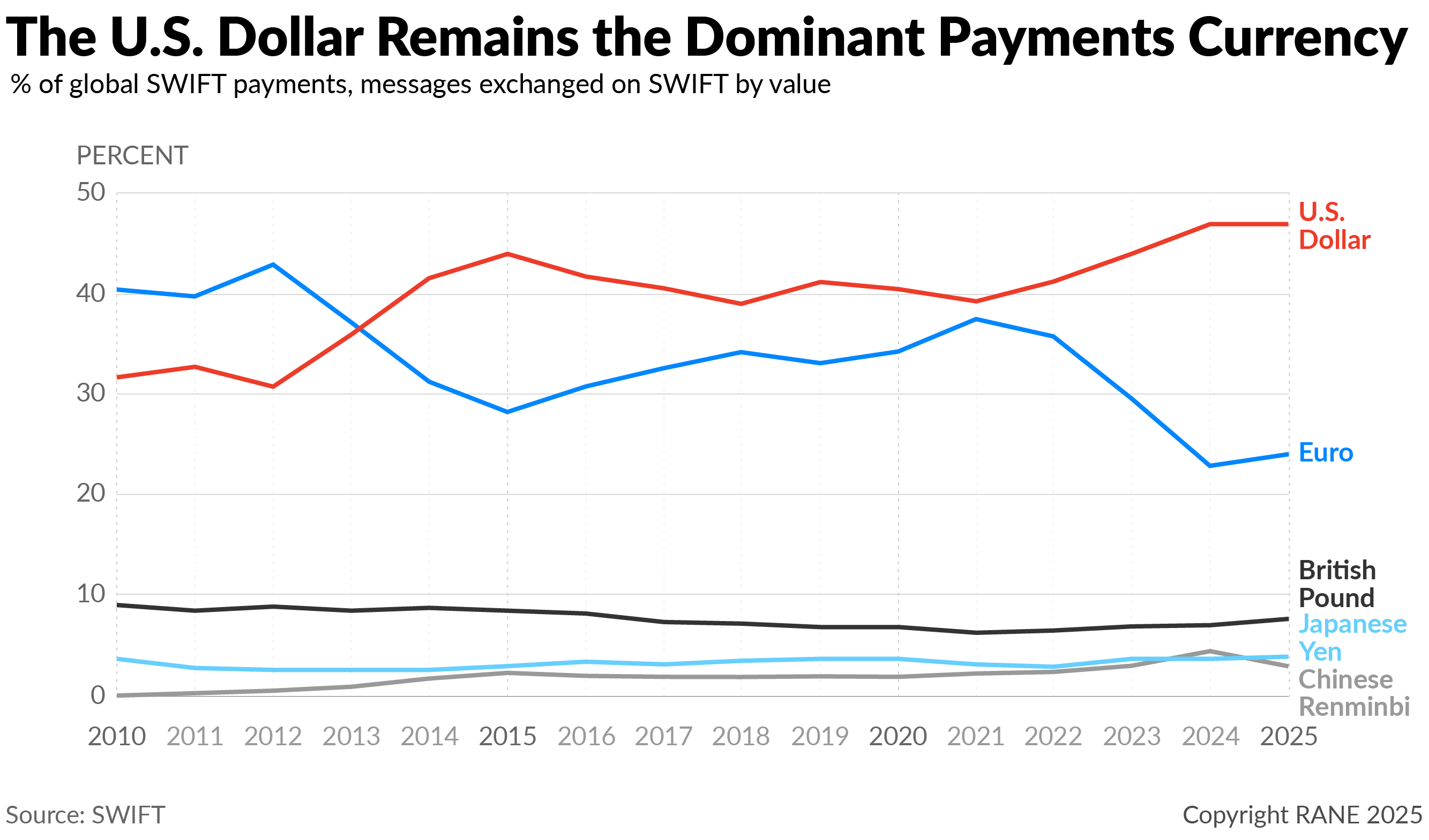 A line graph Showing the Dollar's Dominance as Payment's Currency