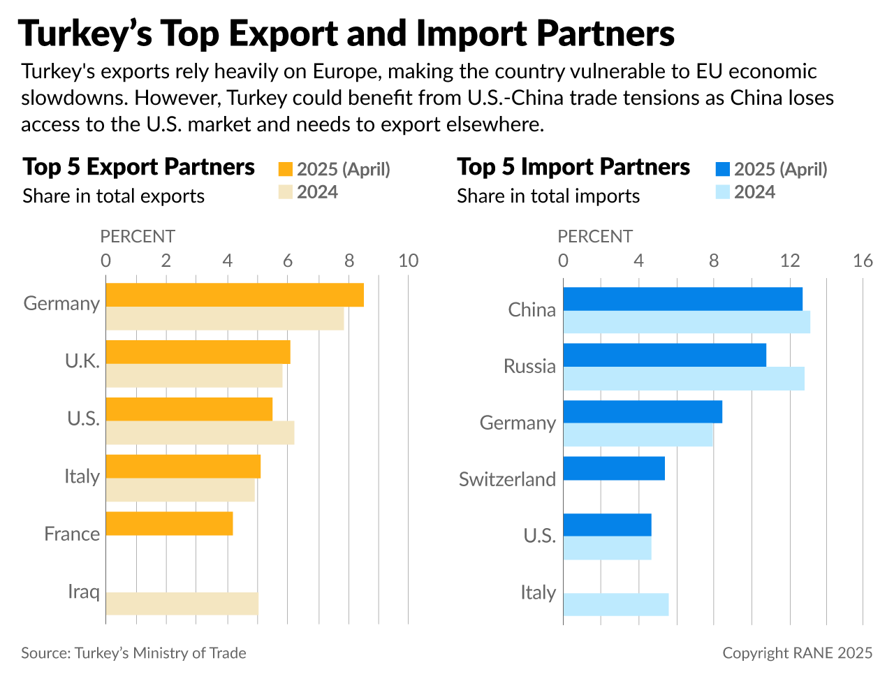 Turkey's Top Export and Import Partners