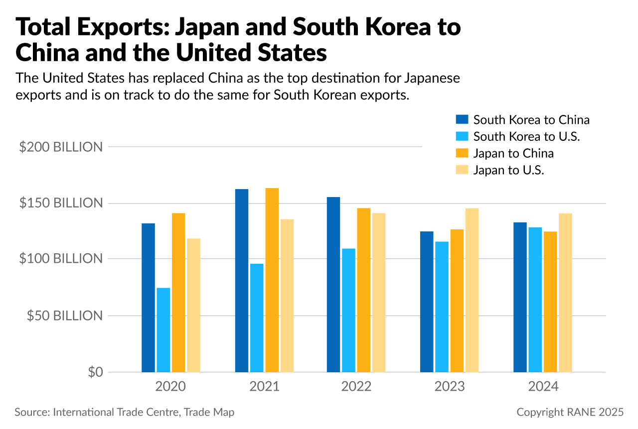 Total Exports: Japan and South Korea to China and the United States