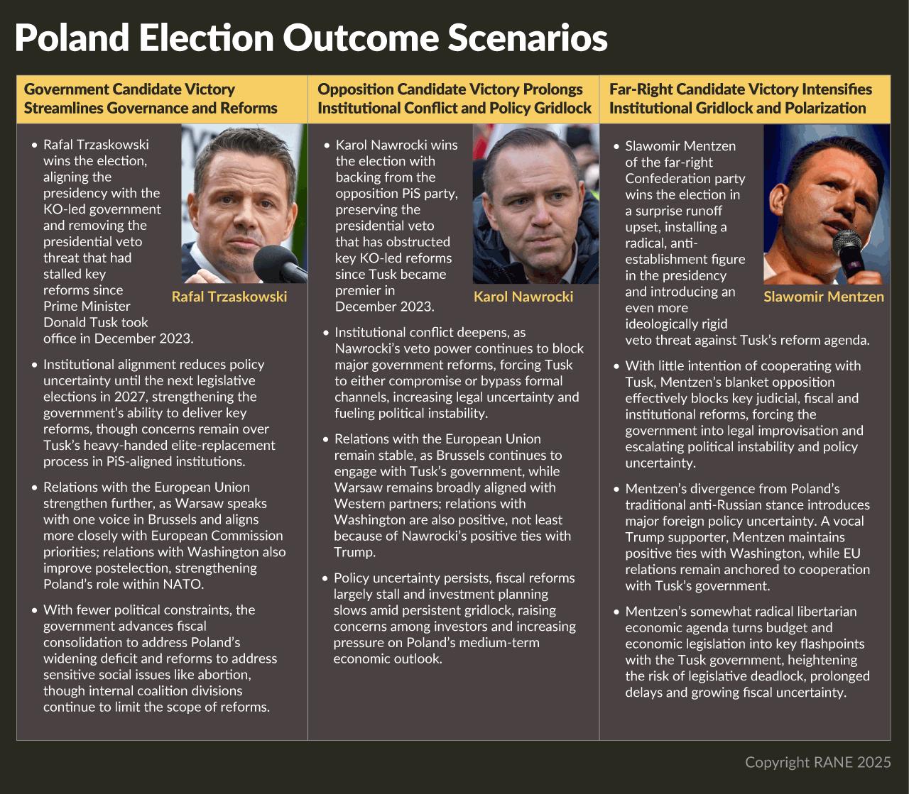 A Chart Showing the Leading Candidate's in Poland's 2025 Presidential Election
