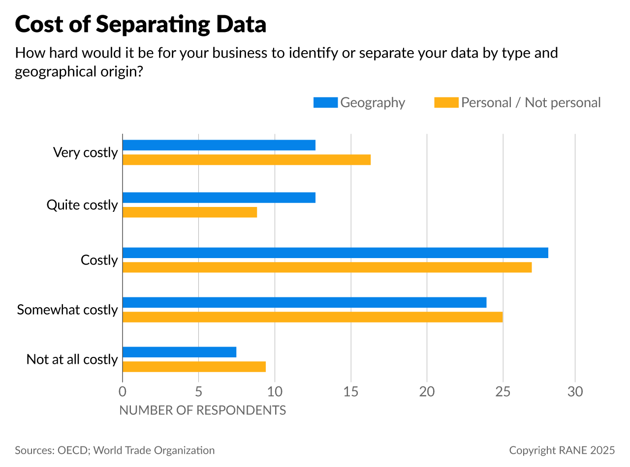 A bar graph showing the estimated costs of separating data by geography and type.