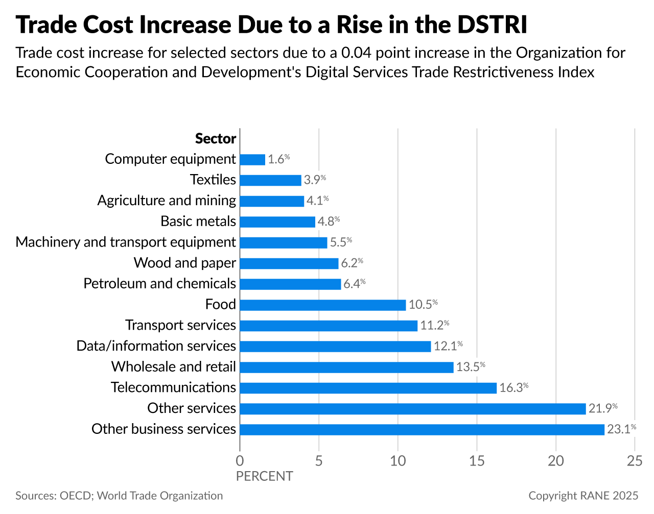 A bar graph showing the projected trade cost increase across sectors due to a 0.04 point increase in the OECD's Digital Services Trade Restrictiveness Index.