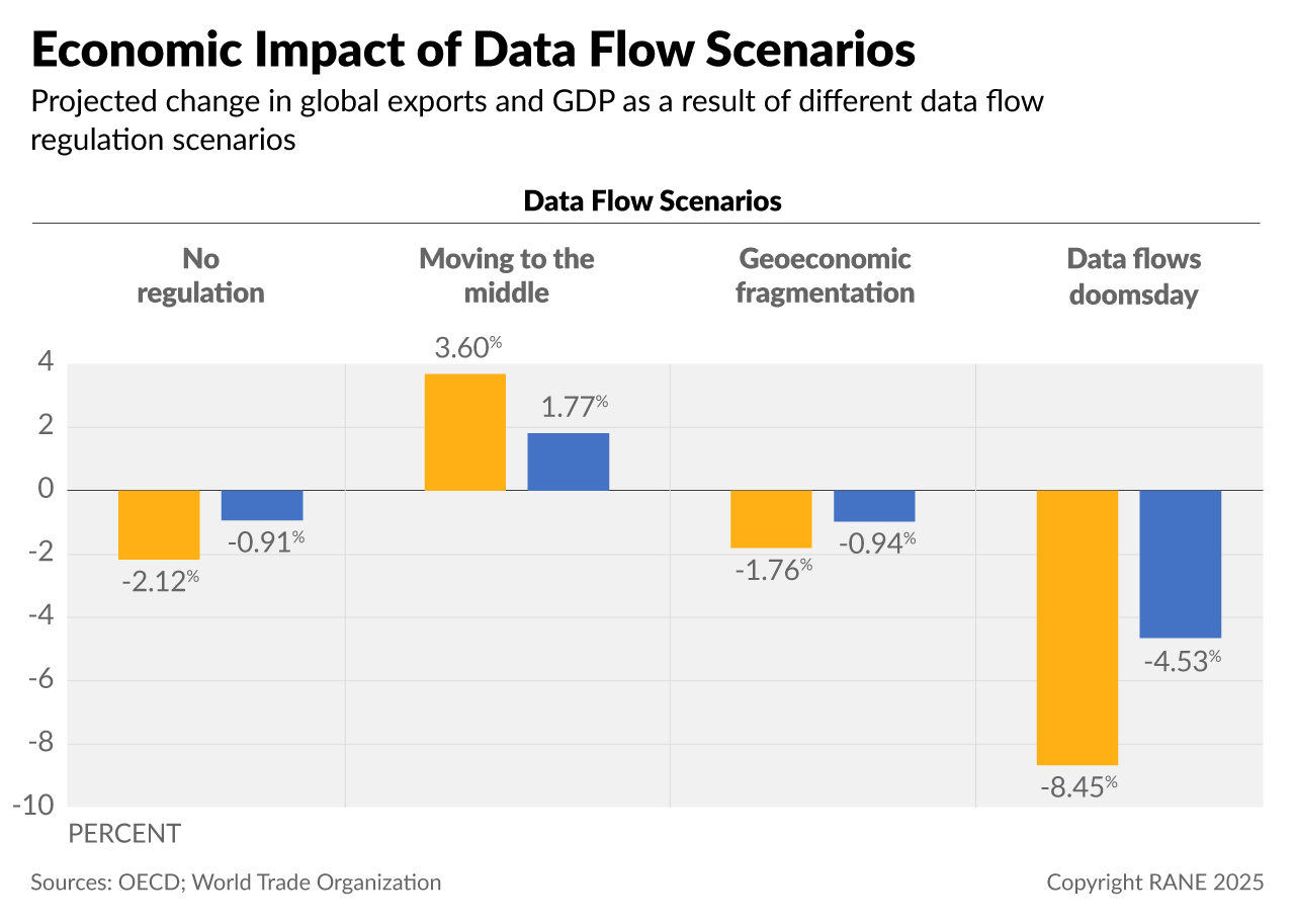 A bar graph showing the projected impacts of four data flow scenarios on global exports and GDP.