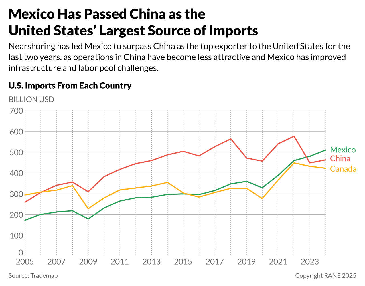 Data visualization showing Mexico surpassing China as the highest trading partner with the United States, with other trade partners also included.