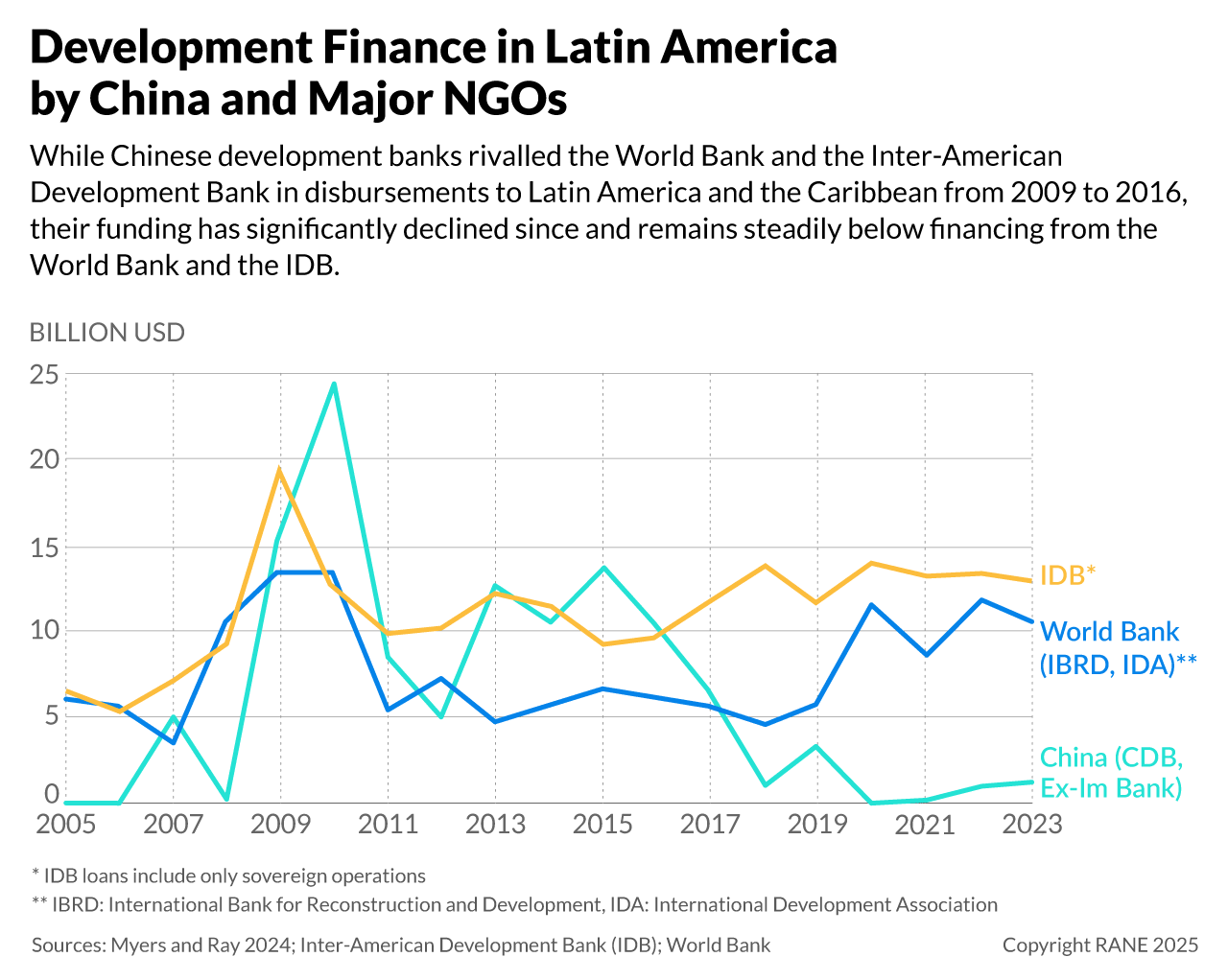 Development Finance in Latin America by China and Major NGOs