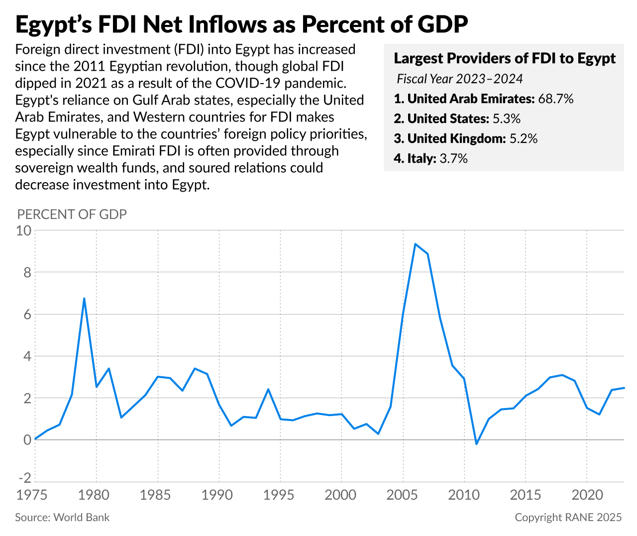 Egypt's FDI net inflows as a percent of GDP