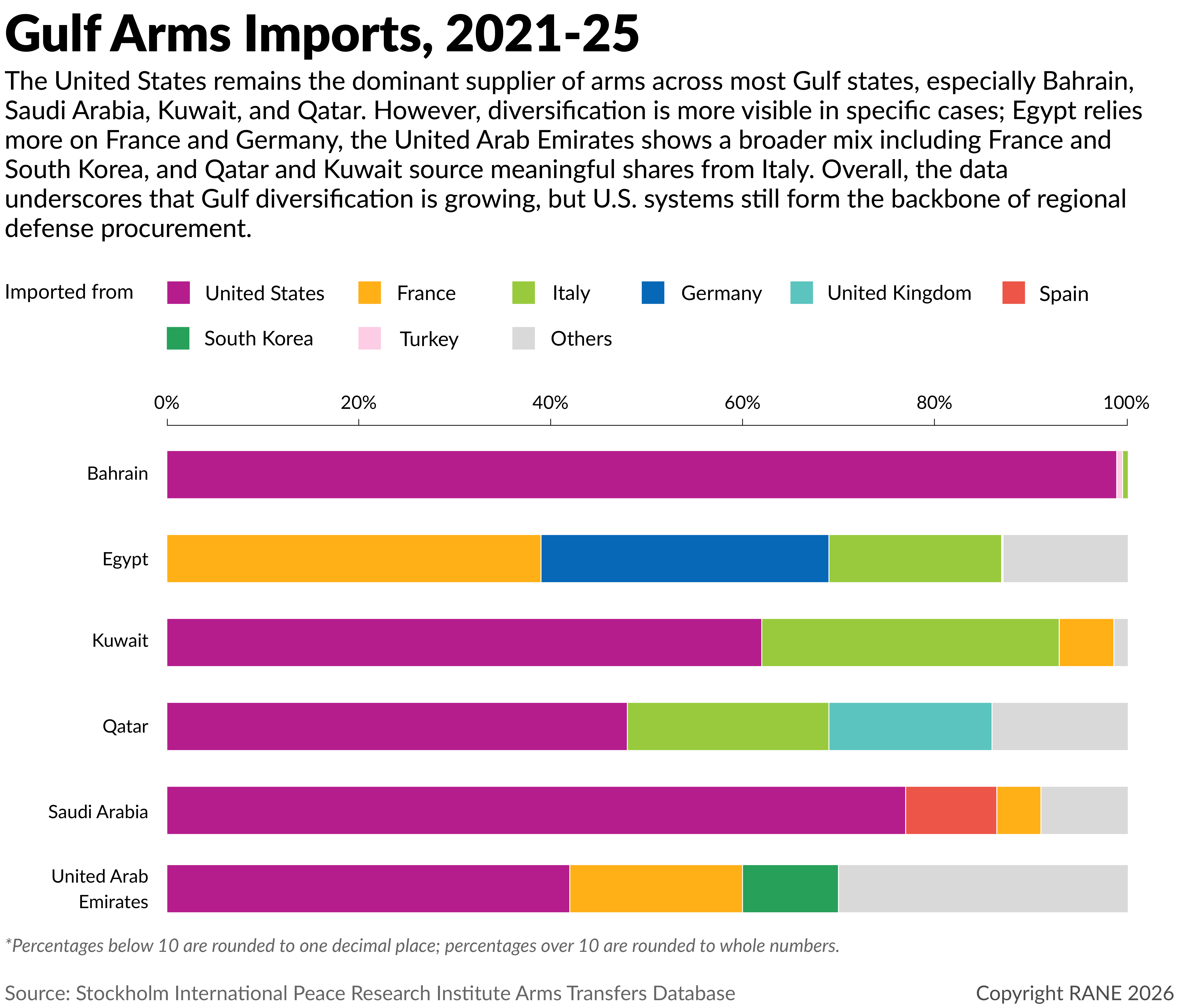 Gulf Arms Imports, 2021-25