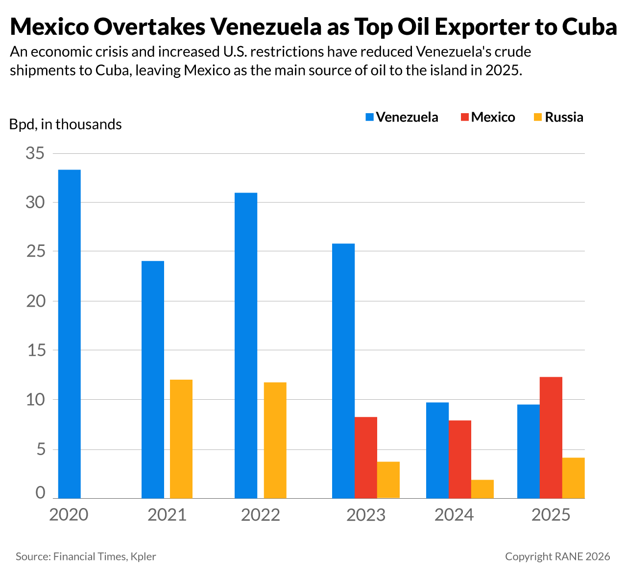 Mexico Overtakes Venezuela as Top Oil Exporter to Cuba