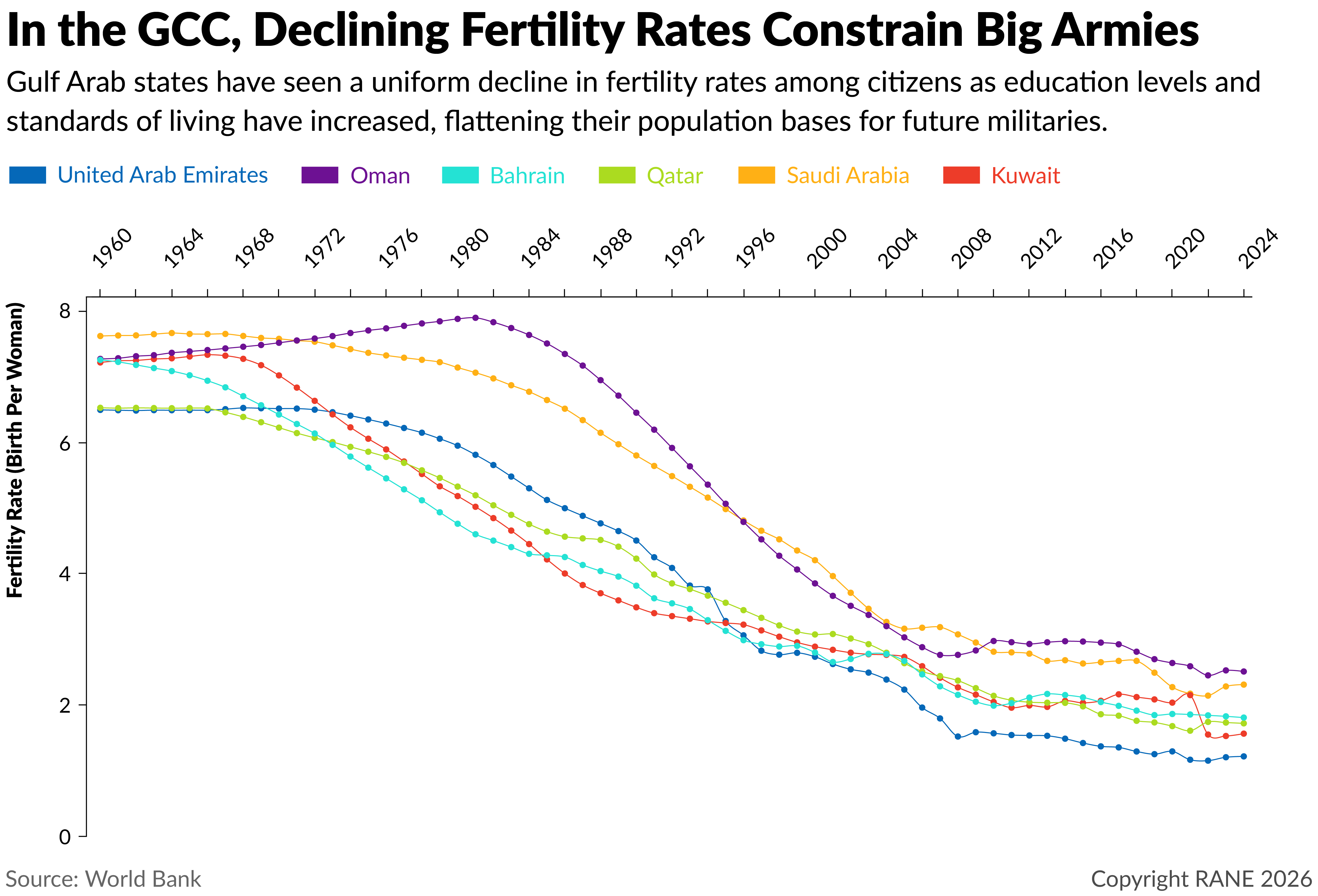 In the GCC, Declining Fertility Rates Constrain Big Armies