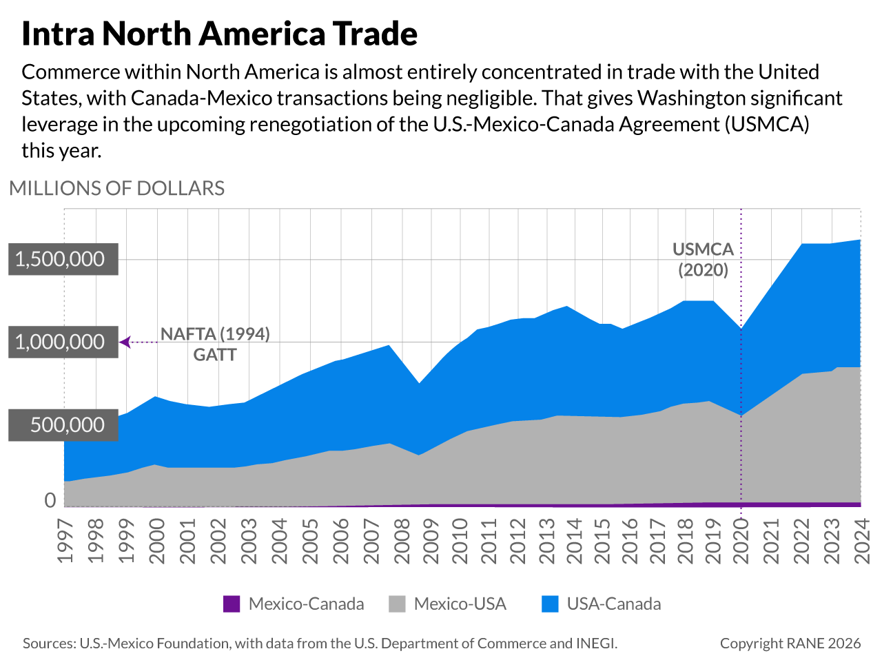 Intra North American Trade