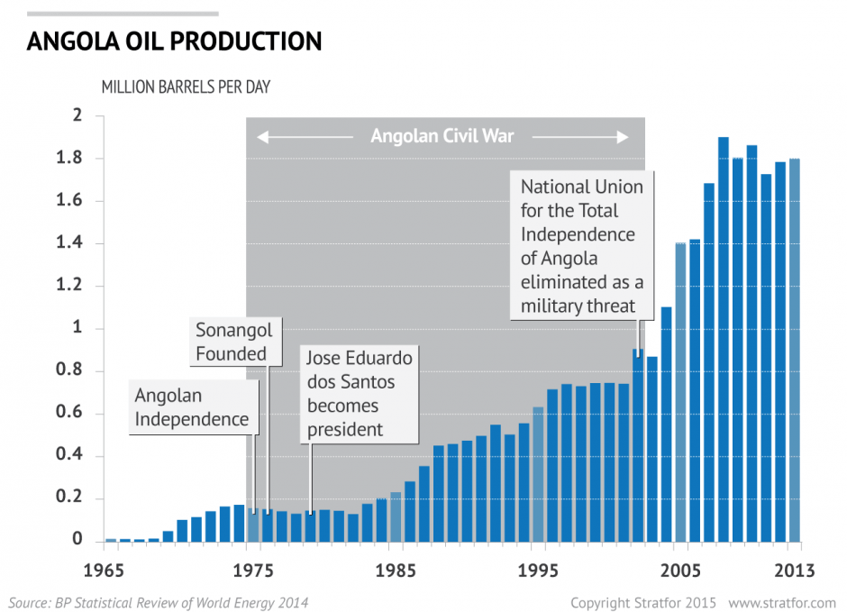 Angolan Oil Production
