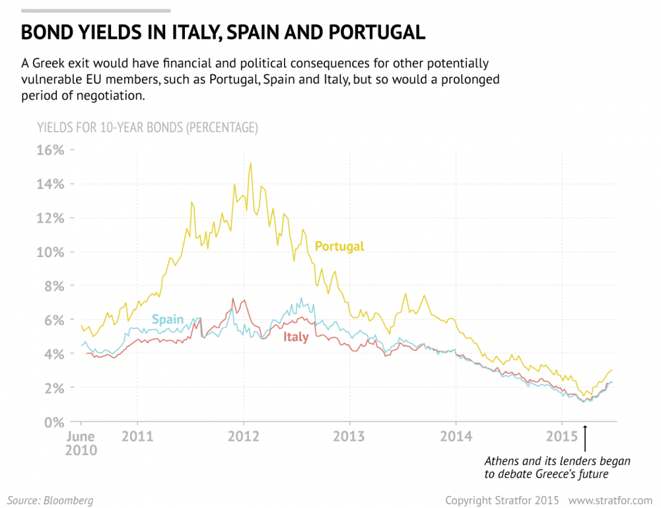 Bond Yields in Italy, Portugal and Spain
