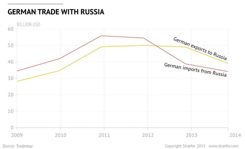 German Trade With Russia