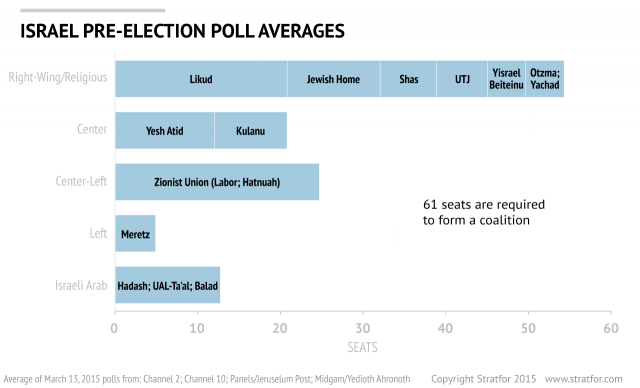 Israeli Polls