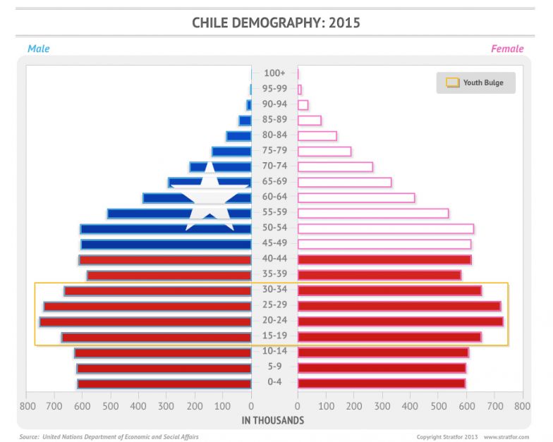 Chile: Demography 2015