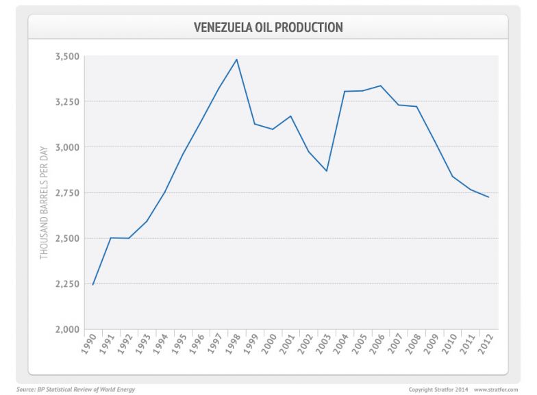 Venezuela Oil Production