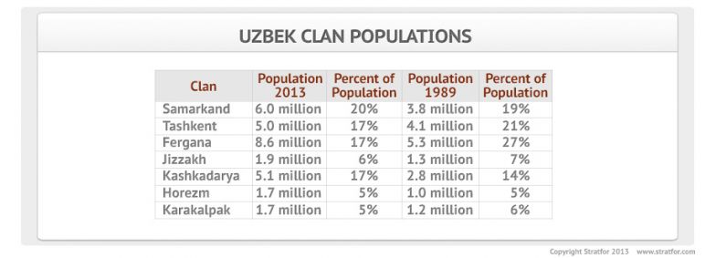 Uzbek Clan Populations