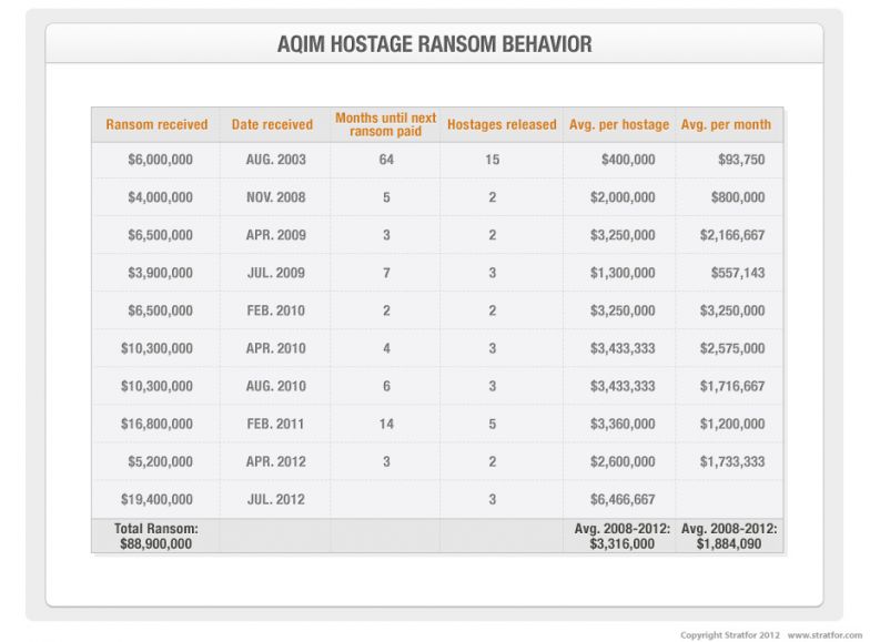 AQIM Hostage Ransom Behavior chart