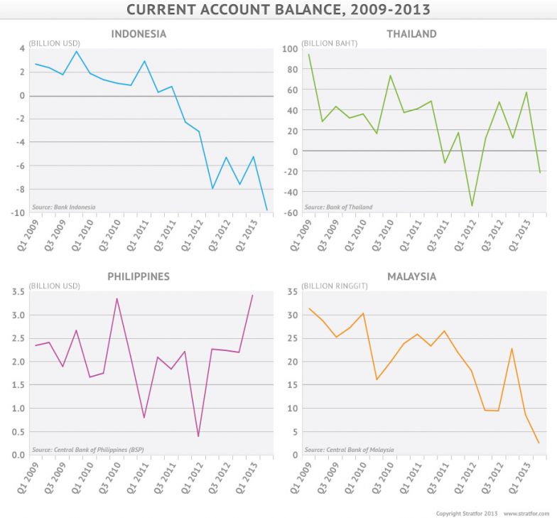 Southeast Asia: Currency Depreciation and the Prospect of Crisis