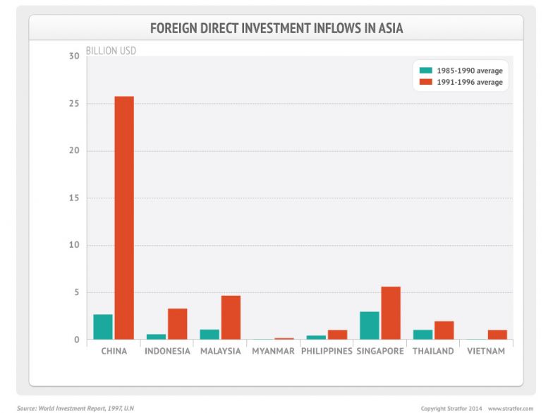 Foreign Direct Investment Inflows in Asia