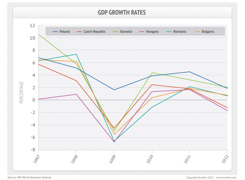 GDP Growth Rates
