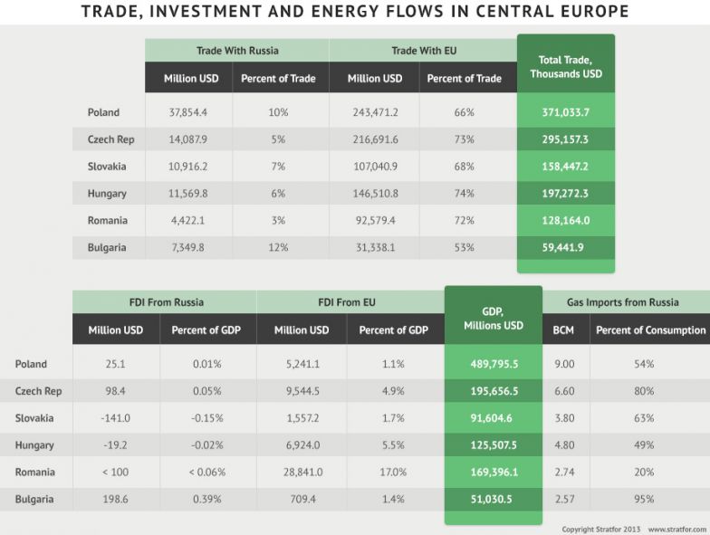 Trade, Investment and Energy Flows in Central Europe