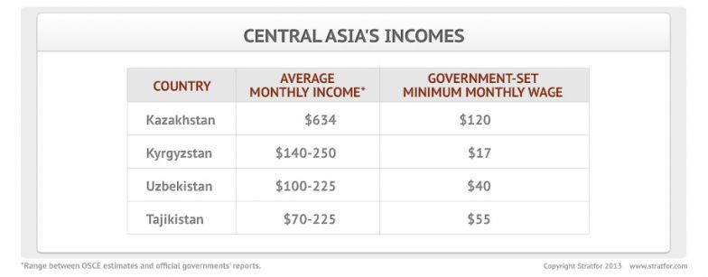 Central Asia's Incomes