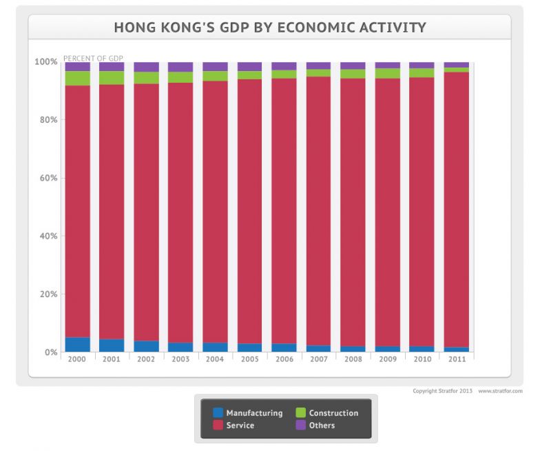 Hong Kong's Declining Economic Fortunes