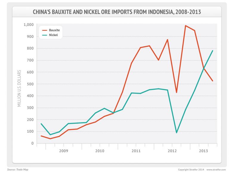 China's Bauxite and Nickel Ore Imports From Indonesia, 2008-2013