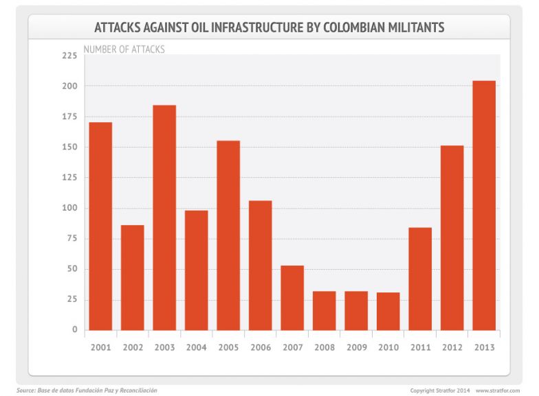 Attacks Against Oil Infrastructure by Colombian Militants
