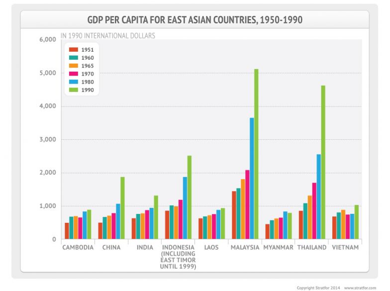 GDP Per Capita For East Asian Countries, 1950-1990
