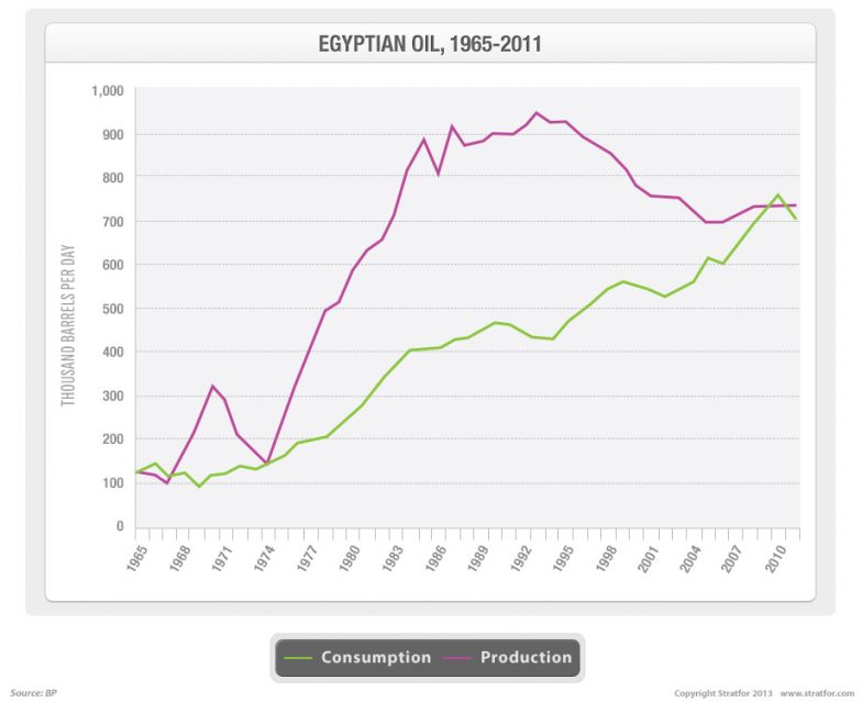 Egyptian Oil, 1965-2011