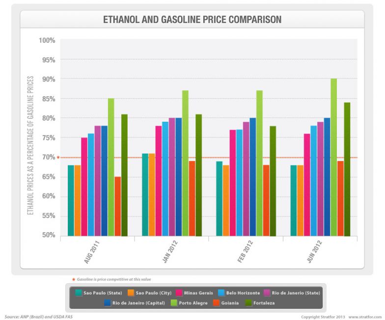 Ethanol and Gasoline Comparison
