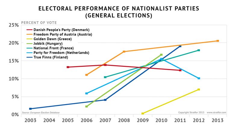 Electoral Performance of European Nationalist Parties