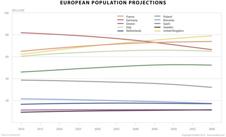 European Population Projections chart