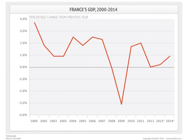 France's GDP, 2000-2014