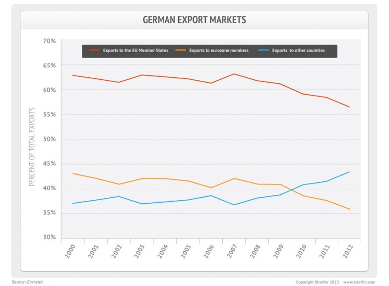 German Export Market