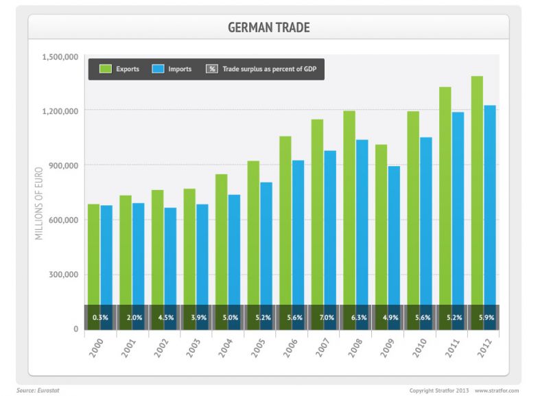 German Trade