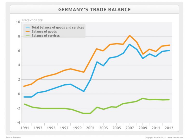 German Trade Balance