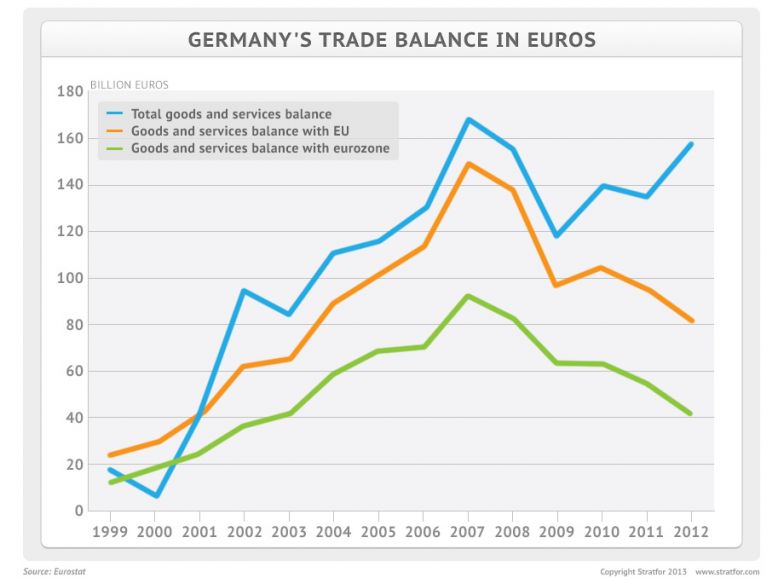 German Trade Balance and Euros
