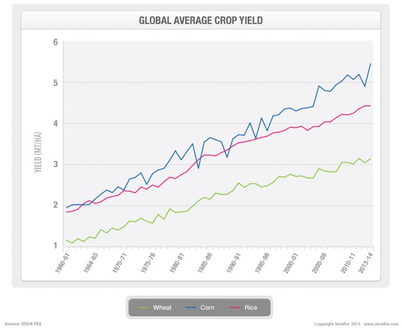 Global Average Crop Yield