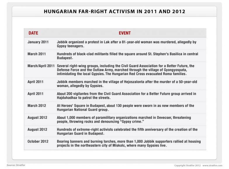 Hungarian Far-Right Activism in 2011-2012