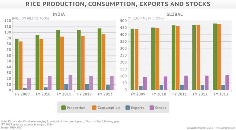 Rice Production, Consumption, Exports and Stocks