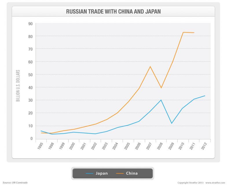 Russian Trade With China and Japan