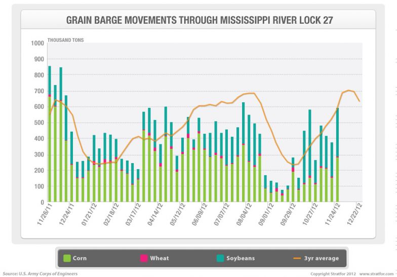 Mississippi Grain Barge Movements